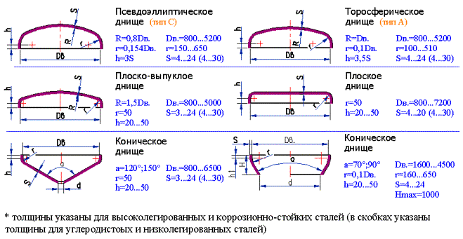 Эллиптическое днище чертеж